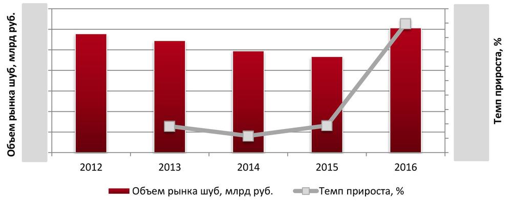 Динамика объема рынка шуб в РФ 2012 – 2016 гг., млрд руб.