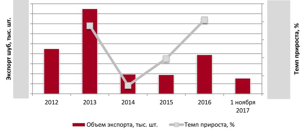  Объем и динамика экспорта шуб в натуральном выражении, 2012-ноябрь 2017 гг.