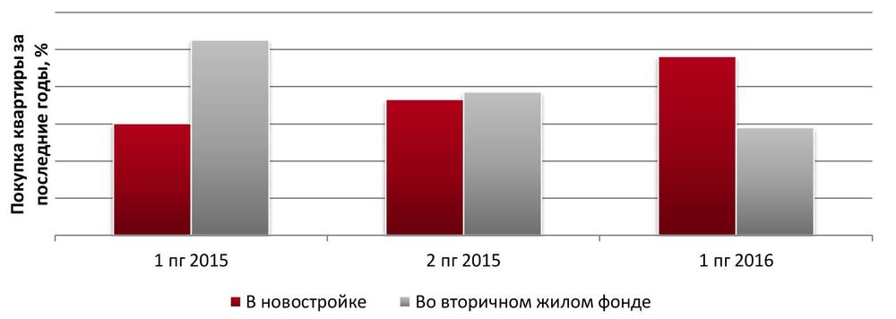  Покупка квартиры за последние полгода, среди россиян 18+, совершавших операции с квартирой, %