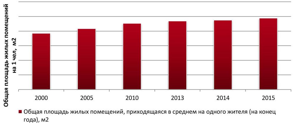 Динамика общей площади жилых помещений, приходящейся в среднем на одного жителя России, 2000-2015 гг., м2/чел.
