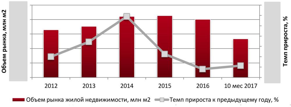  Динамика объема российского рынка жилой недвижимости, 2012 – 10 мес 2017 гг., млн м2