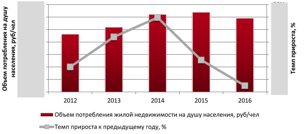 Объем потребления жилой недвижимости на душу населения, 2012-2016 гг., руб./чел.