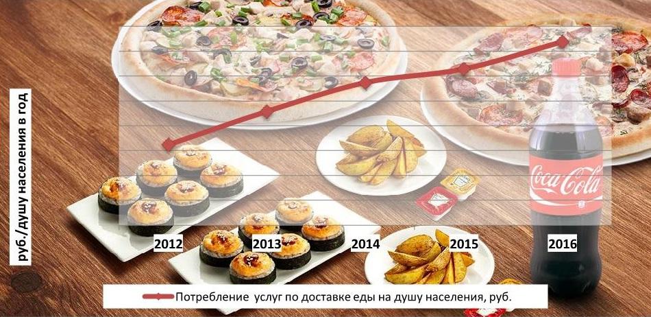 Объем потребления услуг по доставке еды на душу населения, 2012-2016 гг., руб./чел.