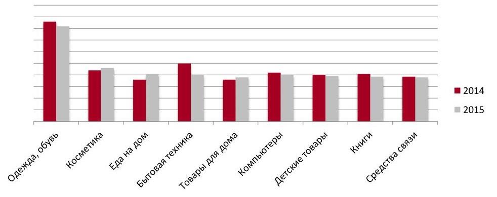  Доля основных сегментов покупок в Рунете, 2014 – 2015 гг., %