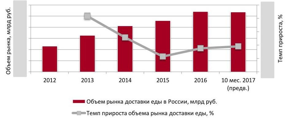 Динамика объема рынка услуг по доставке еды, 2012 – 2016 гг., млрд. руб. 