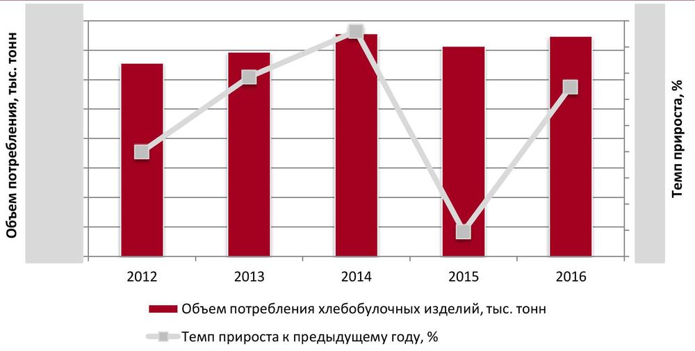  Динамика потребления хлебобулочных изделий в натуральном выражении в Москве и Московской области 2012-2016 гг., тыс. тонн