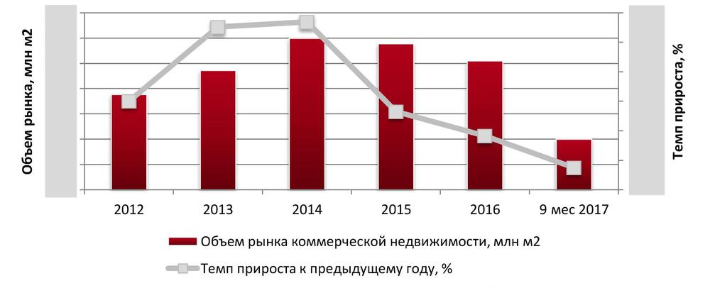 Динамика объема российского рынка коммерческой недвижимости, 2012 – 9 мес 2017 гг., млн м2