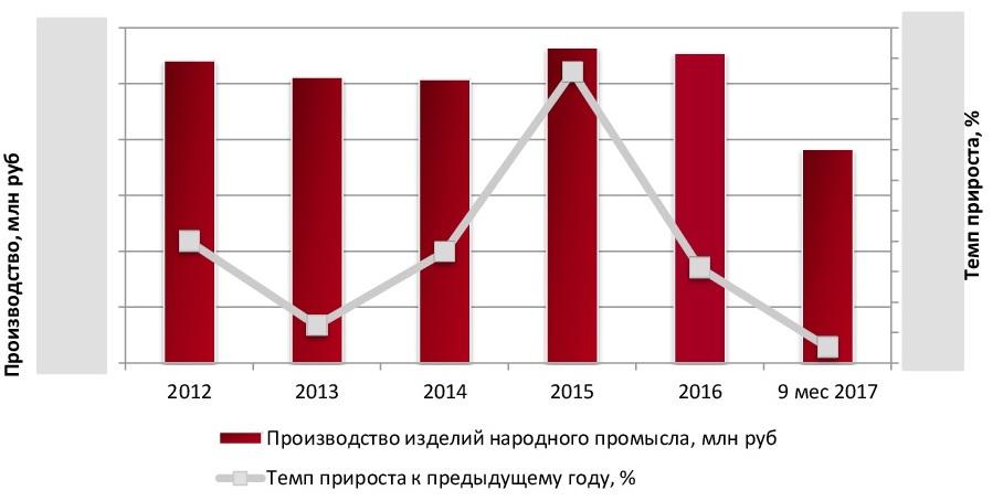 Динамика объемов производства изделий народного промысла в РФ за 2012 – 9 мес 2017 гг., млн руб.