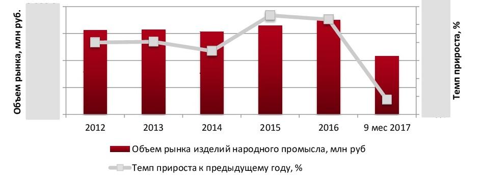 Динамика объема российского рынка изделий народного промысла в 2012 – 9 мес 2017 гг., млн руб.