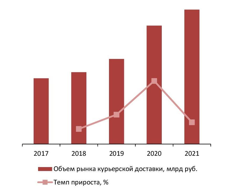 Динамика объема рынка курьерской доставки, 2017–2021 гг., млрд руб.