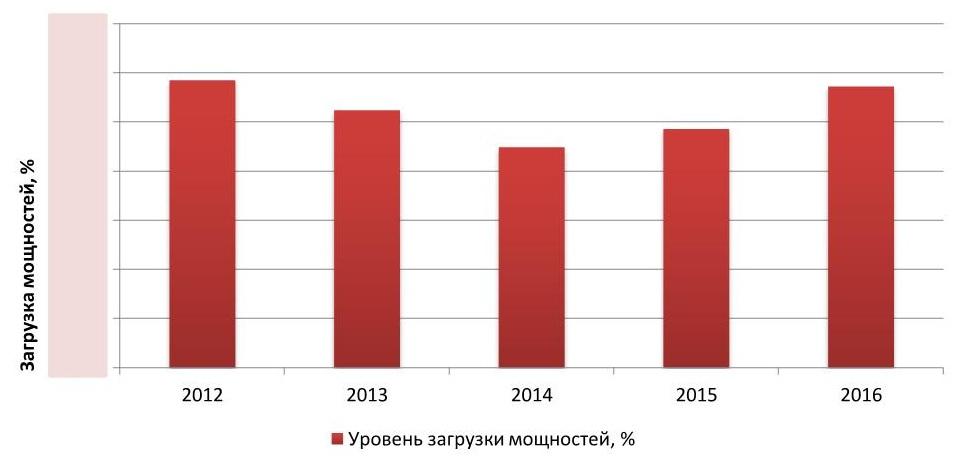 Уровень загрузки производственных мощностей российских предприятий по выпуску водки, %