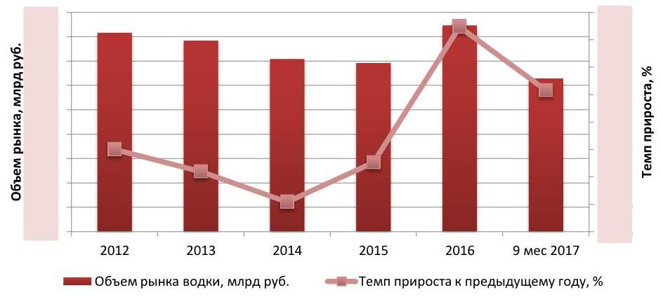 Динамика объема российского рынка водки 2012 – 9 мес 2017 гг., млрд руб.