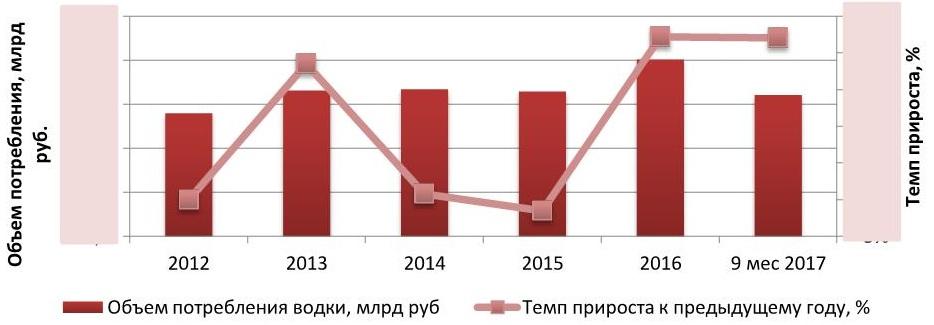 Динамика потребления водки в стоимостном выражении 2012 – 9 мес 2017 гг., млрд руб.