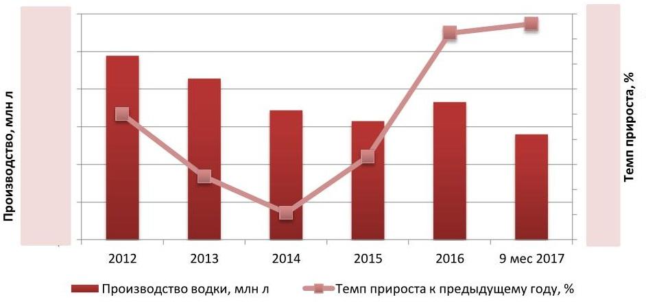  Динамика объемов производства водки в РФ за 2012 – 9 мес 2017 гг., млн л