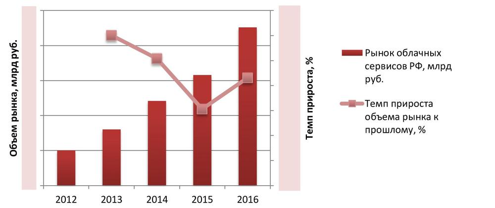Объем рынка облачных сервисов в России, 2012-2016 гг., млрд руб.