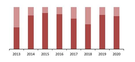 Соотношение импортной и отечественной продукции на рынке осетровой (черной) икры, 2013–2020 гг., %