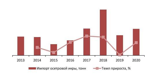 Объем и динамика импорта осетровой (черной) икры в натуральном выражении, 2013–2020 гг., тонн