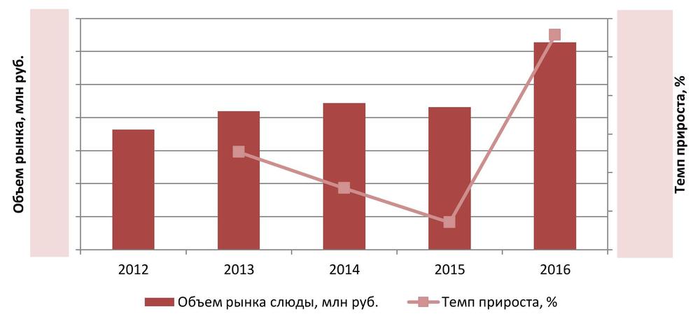 Динамика объема рынка слюды 2012 – 2016 гг., млн руб.