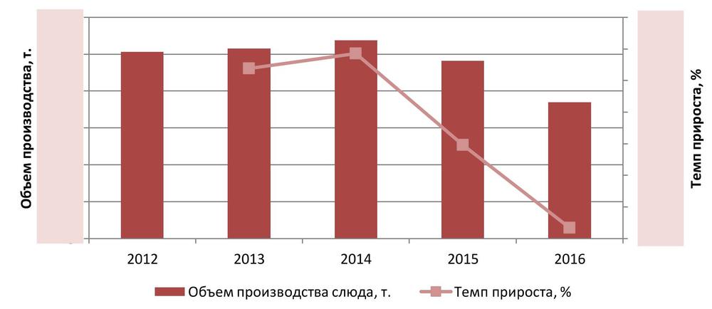  Динамика объемов производства слюды в РФ за 2012 - 2016 гг.