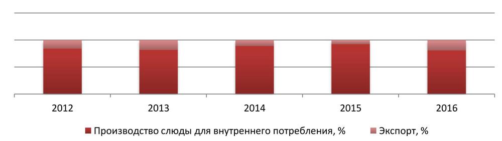 Доля экспорта в производстве слюды за 2012 – 2016 гг.
