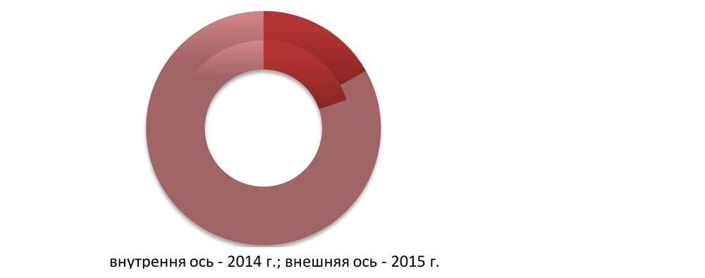 Структура производства слюды в 2014-2015 гг. по субъектам РФ, %