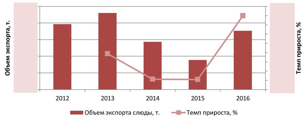 Динамика экспорта слюды в натуральном выражении, 2012-2016 гг.