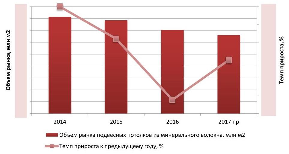 Динамика объема рынка подвесных потолков из минерального волокна в РФ в 2014-2017 гг., млн м2
