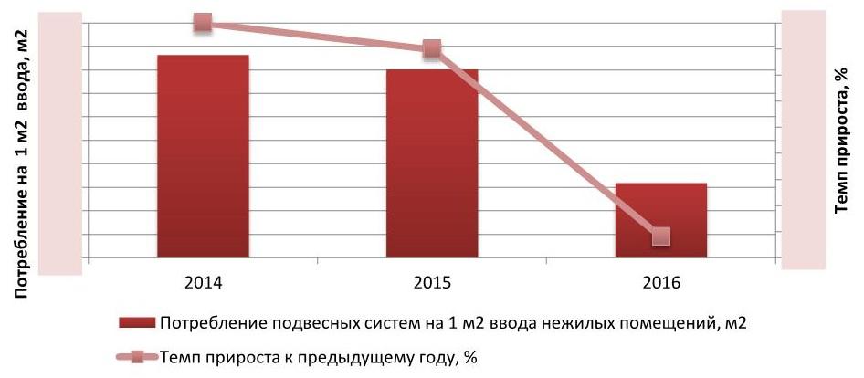 Динамика потребления подвесных потолков из минерального волокна на 1 м2 ввода нежилых помещений в РФ, 2014-2016 гг., м2