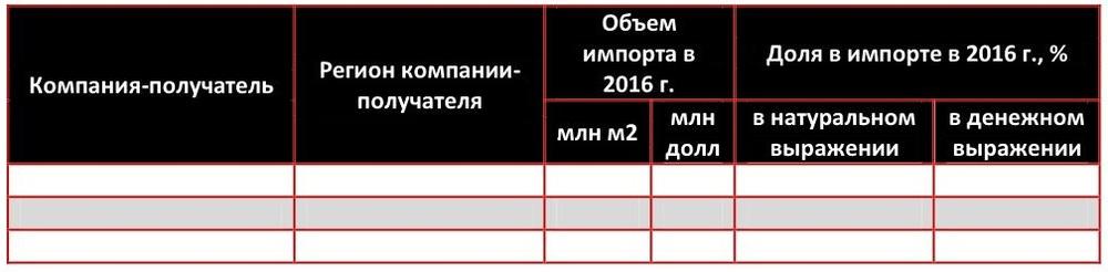 Импорт подвесных потолков из минерального волокна в РФ по компаниям-получателям в 2016 г.