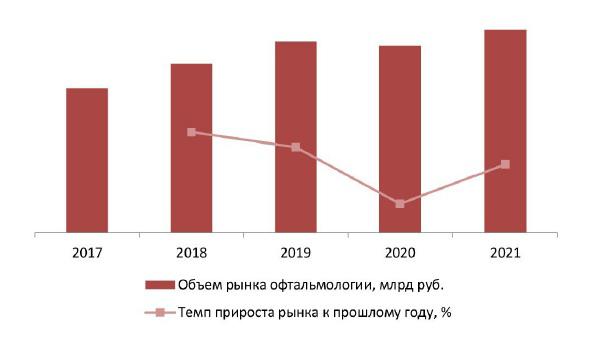 Динамика объема рынка офтальмологии в России, 2017-2021 гг., млрд руб.