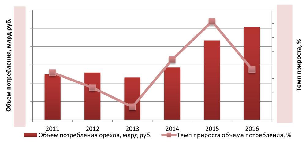  Динамика потребления орехов в денежном выражении 2011-2016 гг.