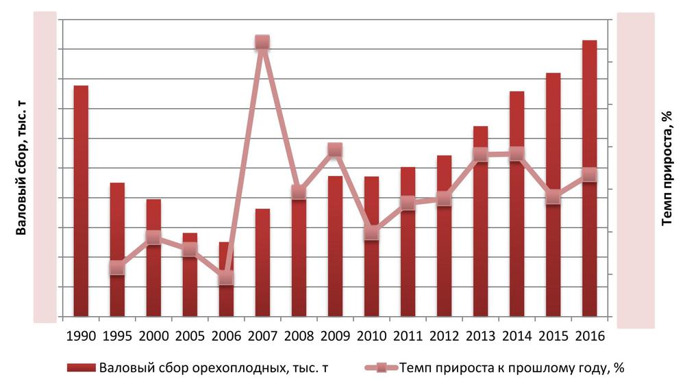  Динамика объемов производства (валового сбора) орехов в РФ за 1990- 2016 гг.
