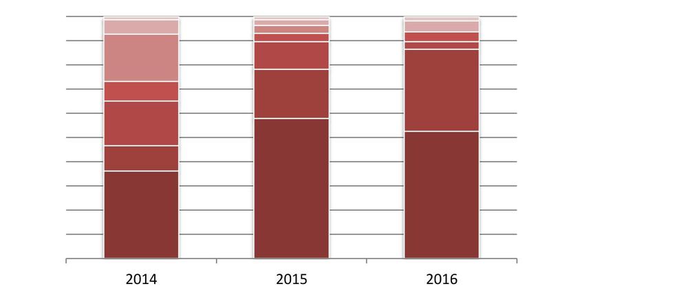 Структура импорта орехов (арахис) по странам-импортерам в 2014-2016 гг., %