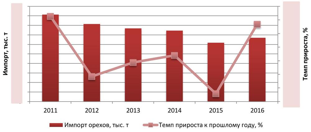 Объем и динамика импорта орехов в натуральном выражении, 2011-2016 гг.
