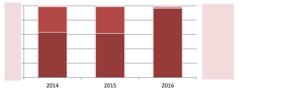 Структура экспорта кедровых орехов по странам в 2014-2016 гг.