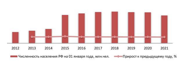 Динамика численности населения РФ, на 01 янв. 2012–2021 гг.