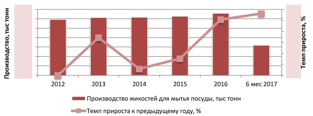 Динамика объемов производства жидкостей для мытья посуды в РФ за 2012 – 6 мес 2017 гг., тыс тонн