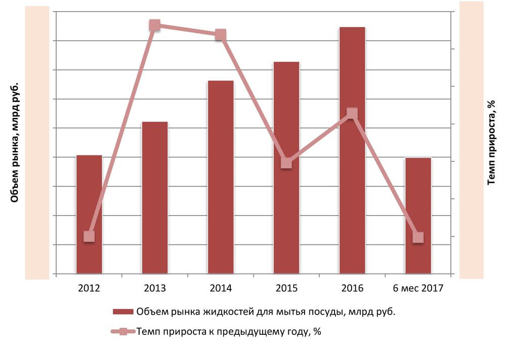 Динамика объема российского рынка жидкостей для мытья посуды 2012-6 мес 2017 гг., млрд руб.