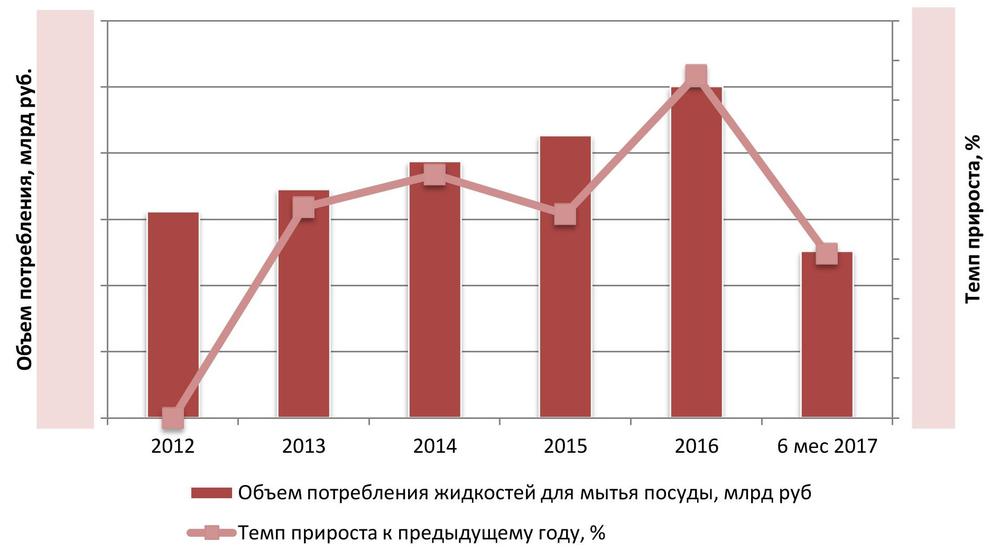 Динамика потребления жидкостей для мытья посуды в стоимостном выражении 2012 – 6 мес 2017 гг., млрд руб.