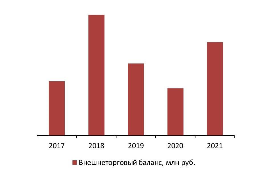 Баланс экспорта и импорта, 2017-2021 гг., млн руб.