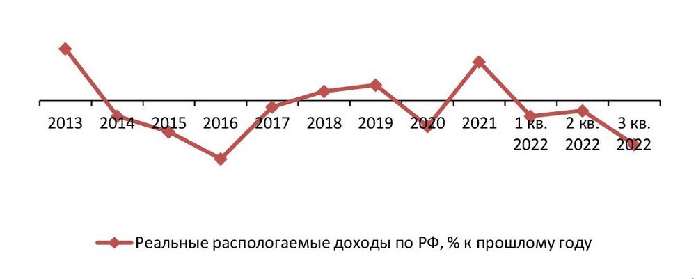 Динамика реальных доходов населения РФ, 2013–сен. 2022 гг., %