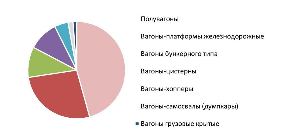 Структура производства грузового железнодорожного подвижного состава, окт. 2022 гг., %