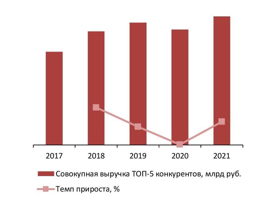 Динамика совокупного объема выручки крупнейших производителей (ТОП-5) грузового железнодорожного подвижного состава в России, 2017-2021 гг., млрд руб.