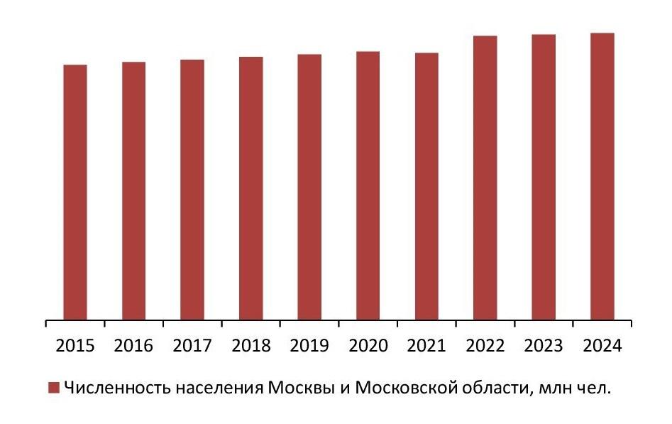 Динамика численности населения Москвы и Московской области, на 01 янв. 2015–2024 гг., млн чел.
