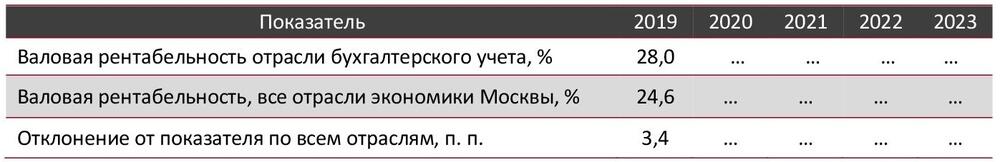 Валовая рентабельность отрасли бухгалтерского учета в сравнении со всеми отраслями экономики Москвы, 2019-2023 гг., %