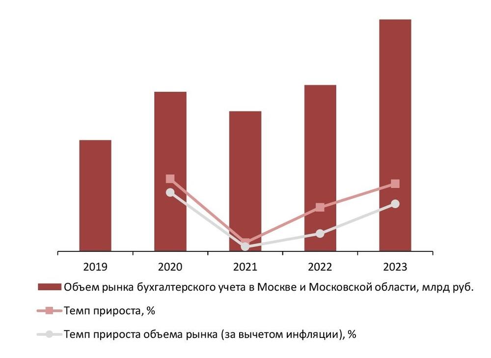 Динамика объема рынка бухгалтерского учета в Москве и Московской области, 2019-2023 гг., млрд руб.
