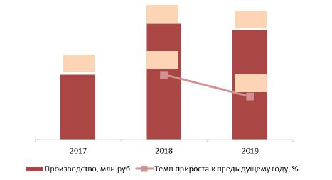  Динамика объема производства ковриков для йоги, 2017-2019гг., млн руб.