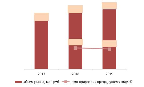 Динамика объема рынка ковриков для йоги, 2017-2019 гг., млн руб.