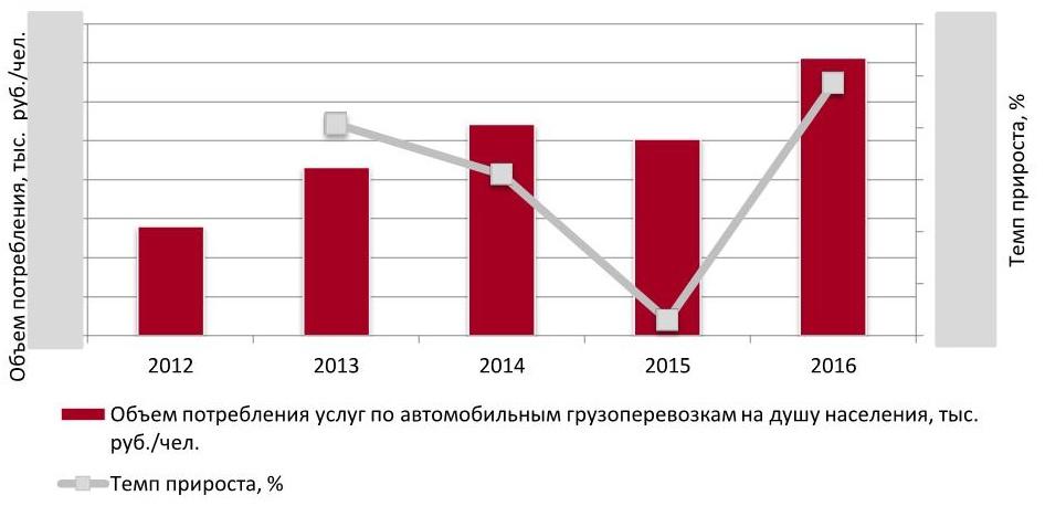 Объем потребления услуг по автомобильным грузоперевозкам на душу населения, 2012-2016 гг., тыс. руб./чел.