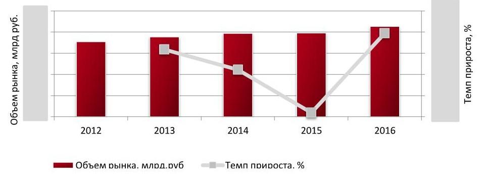 Динамика объема рынка автомобильных грузоперевозок в РФ за период 2012-2016 гг. в денежном выражении, млрд руб.